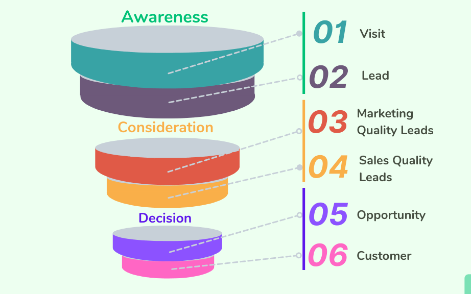 Customer Acquisition Funnel