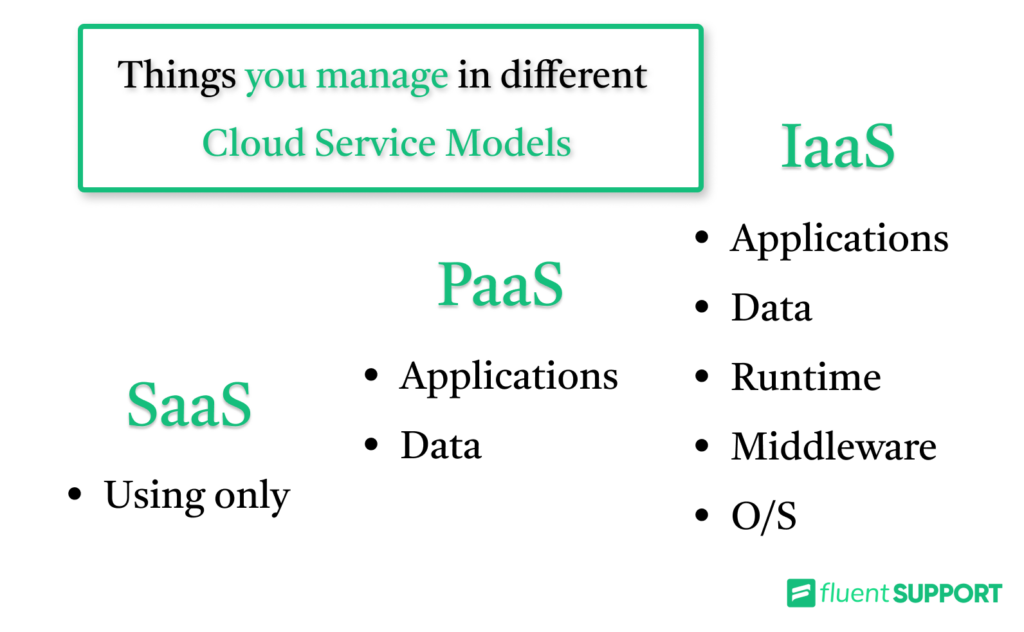 things you manage in iaas vs paas vs saas