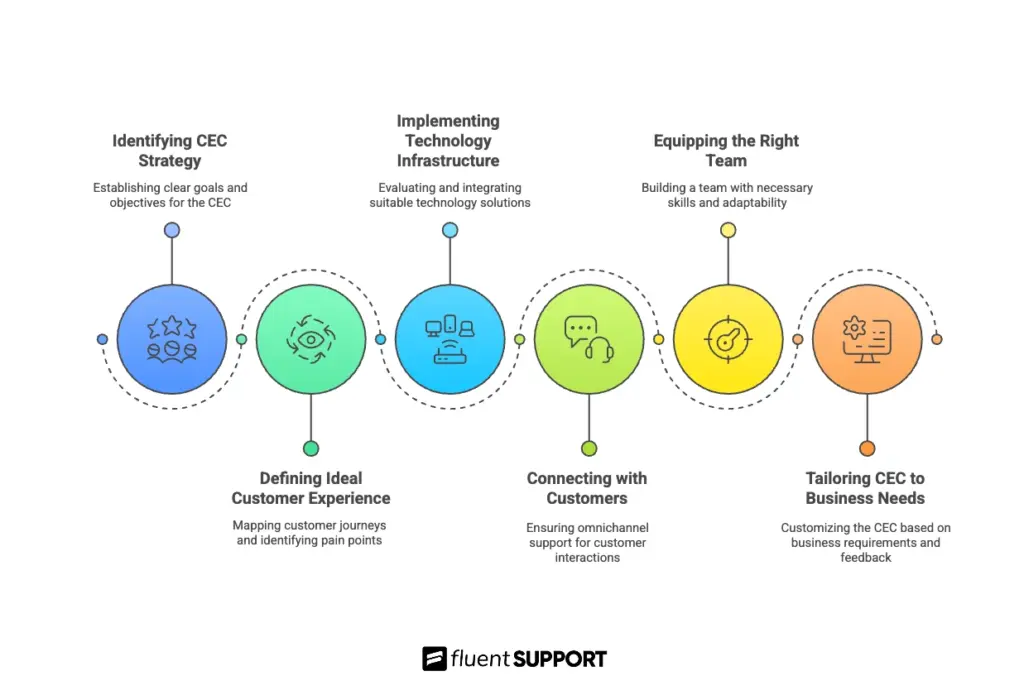 How to build a successful customer engagement center