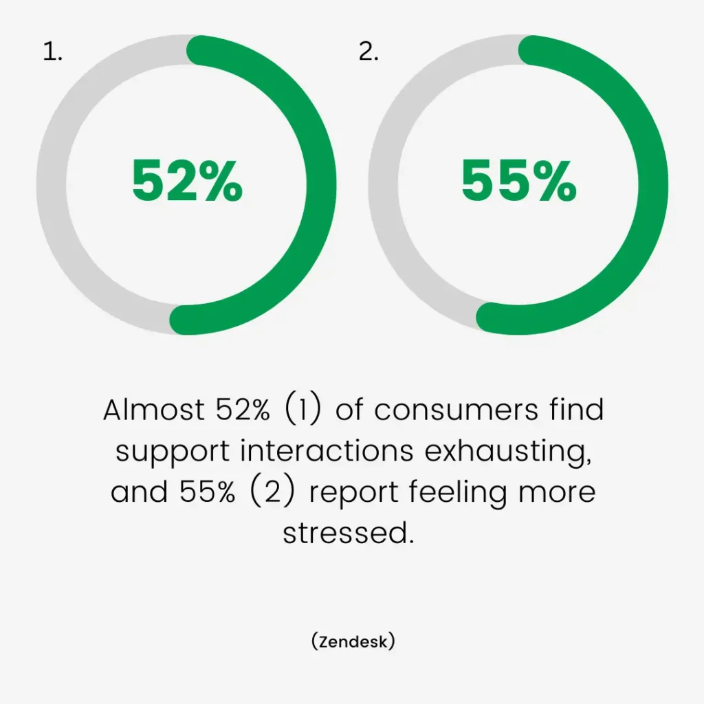 Stats on customer support interaction